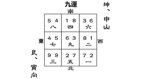 九運坤山艮向|【坤山艮向】坤山艮向：風水詳解及宅運盤分析